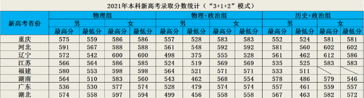 鐵道警察學院，21年各省份錄取成績及22年選科要求