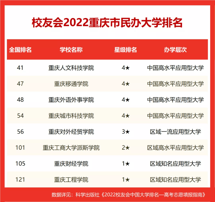西南大學(xué)在211排名,2022校友會(huì)重慶市大學(xué)排名