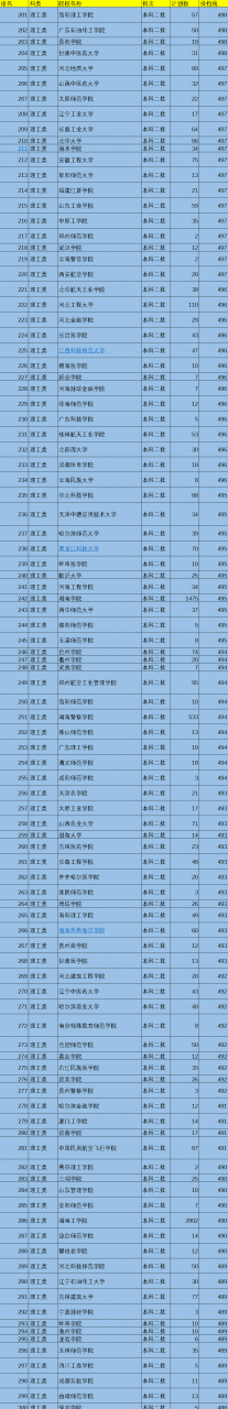 二本大學排名及分數線,我國519所二本院校排名
