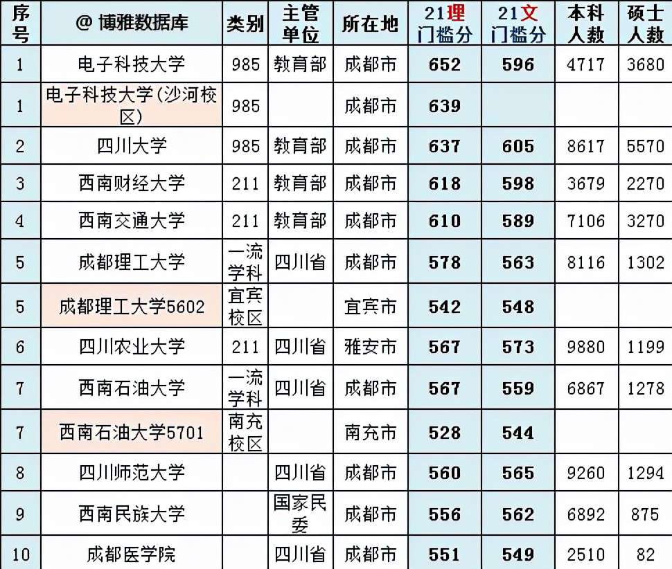 西南民族大學排名多少,四川省大學排行榜公布