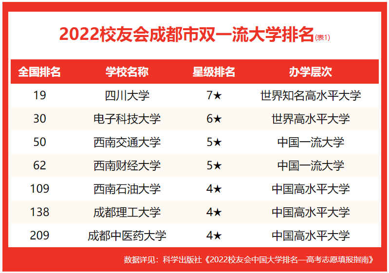 成都大學排名2022最新排名