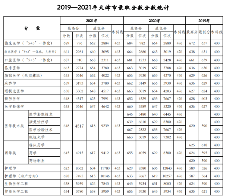 天津醫科大學：近三年錄取詳情及簡要分析！（19-21）