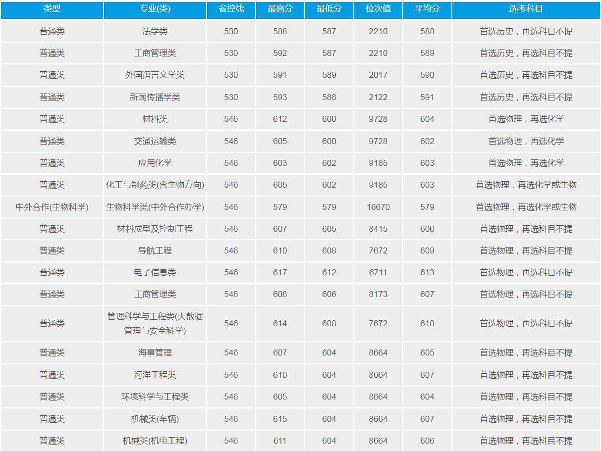 武漢理工大學(211高校)2021年錄取分數線