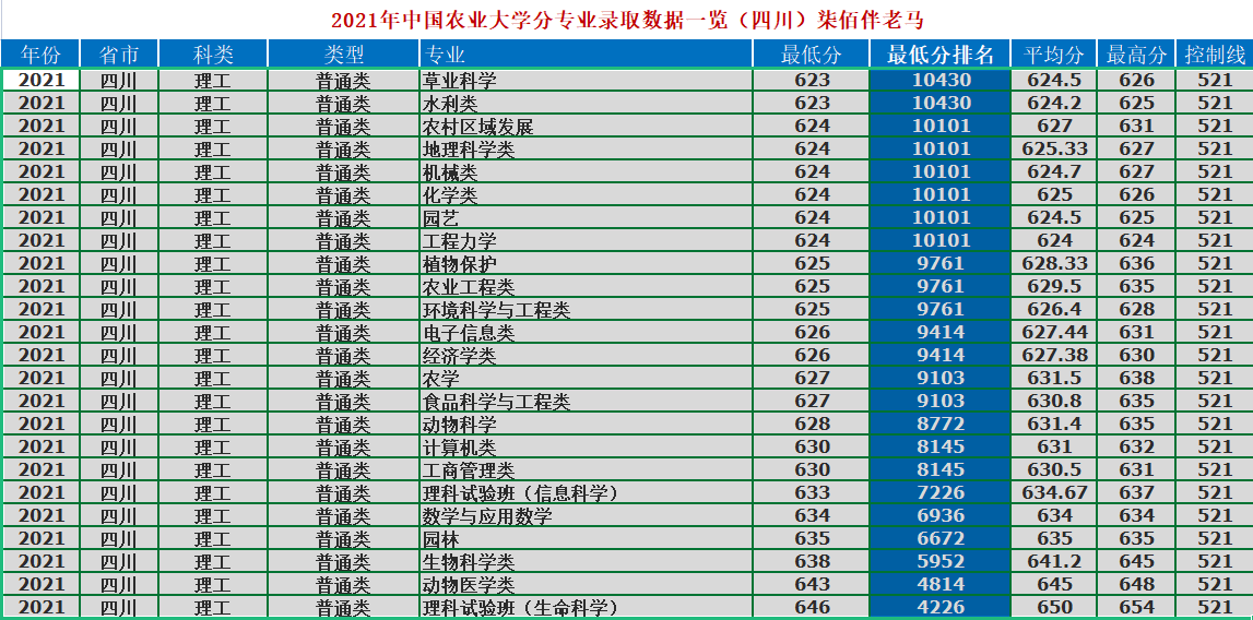 中國農業大學是211還是985,中國農業大學專業錄取分數線一覽