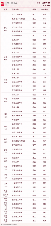 2022軟科公布“雙非”高校排行榜前50強(qiáng)出爐
