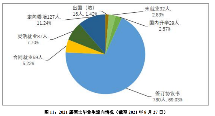 上海外國語大學是211還是985,就業情況分析