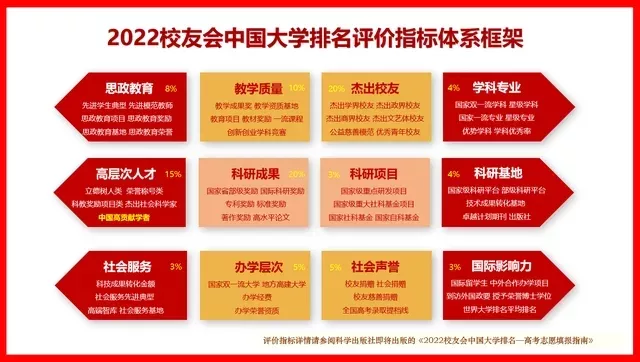 武漢科技大學(xué)全國(guó)排名第幾,2022校友會(huì)中國(guó)大學(xué)排名公布