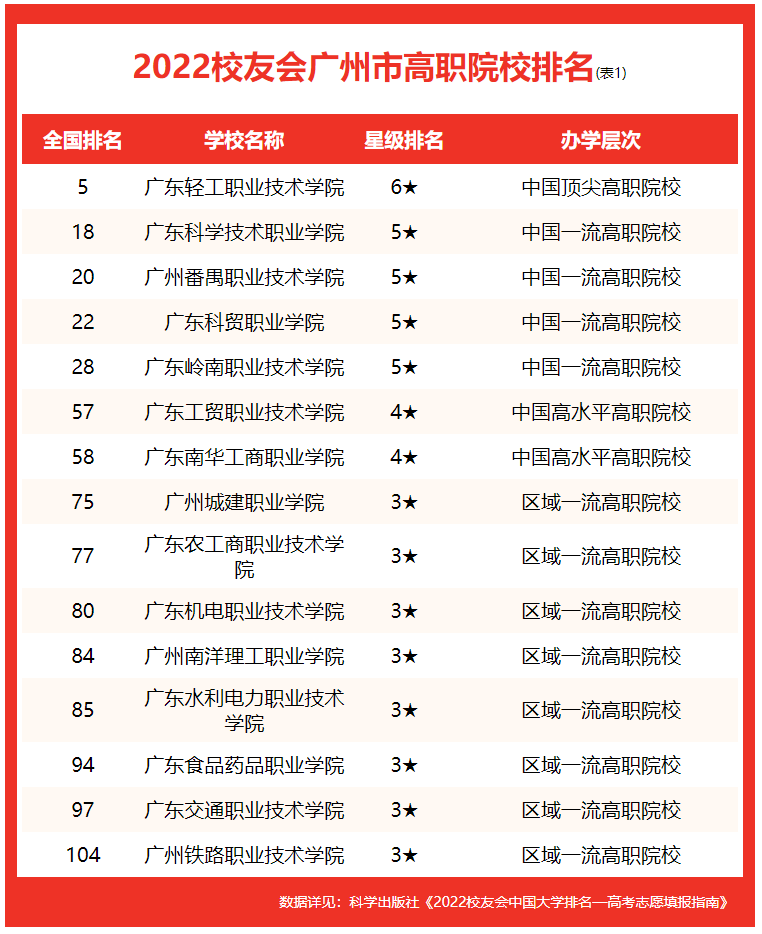 廣東工業(yè)大學全國排名第幾,2022校友會公布廣州市大學排名