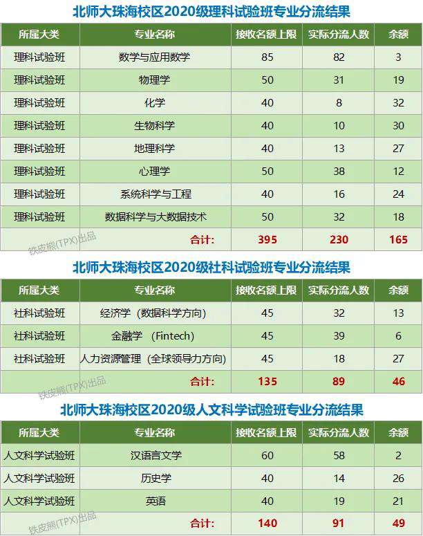 北京師范大學珠海分校是幾本(北師大珠海校區和分校區別)