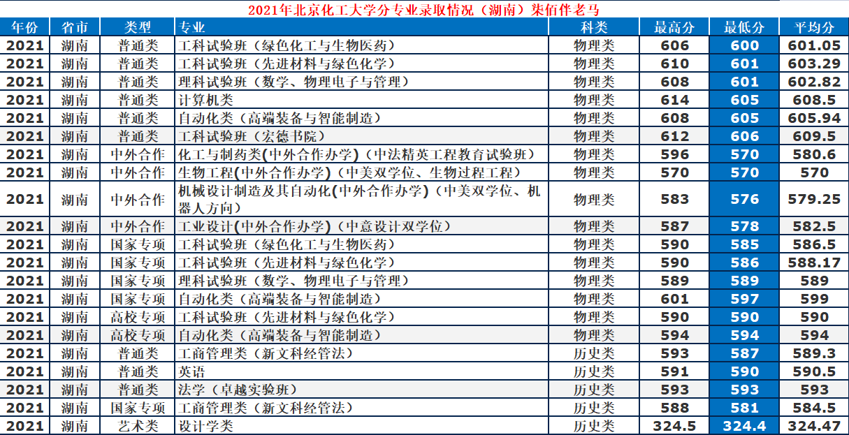 北京化工大學：低調“211”工科牛校，2021年錄取詳情