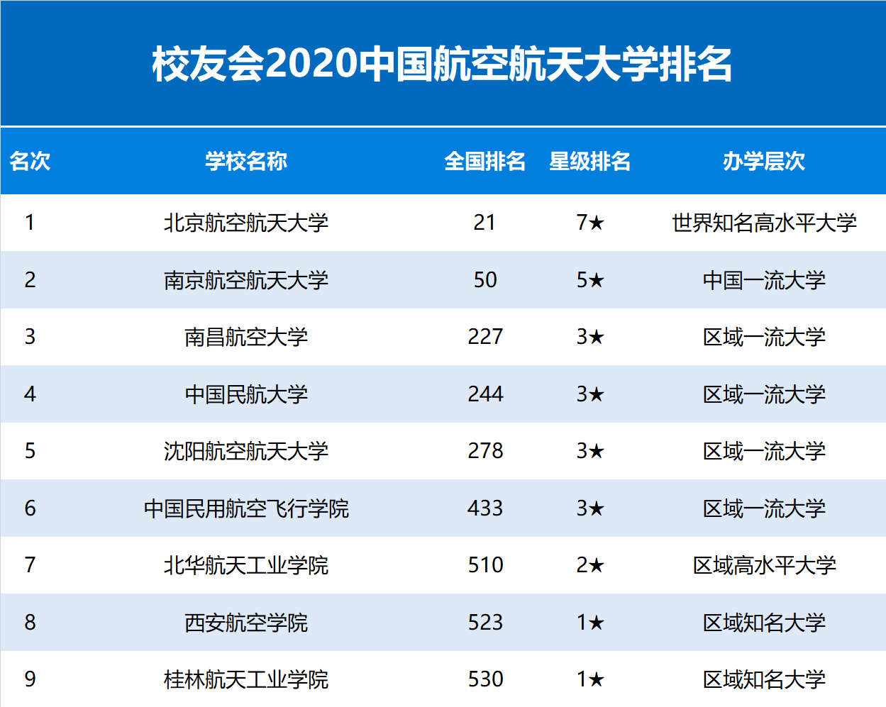 航空大學排行榜,校友會公布航空航天類大學排名
