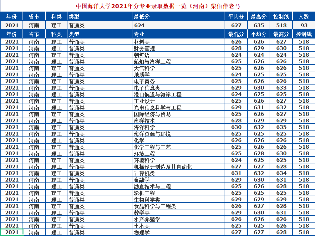中國海洋大學是985還是211,2021年專業錄取分數線一覽