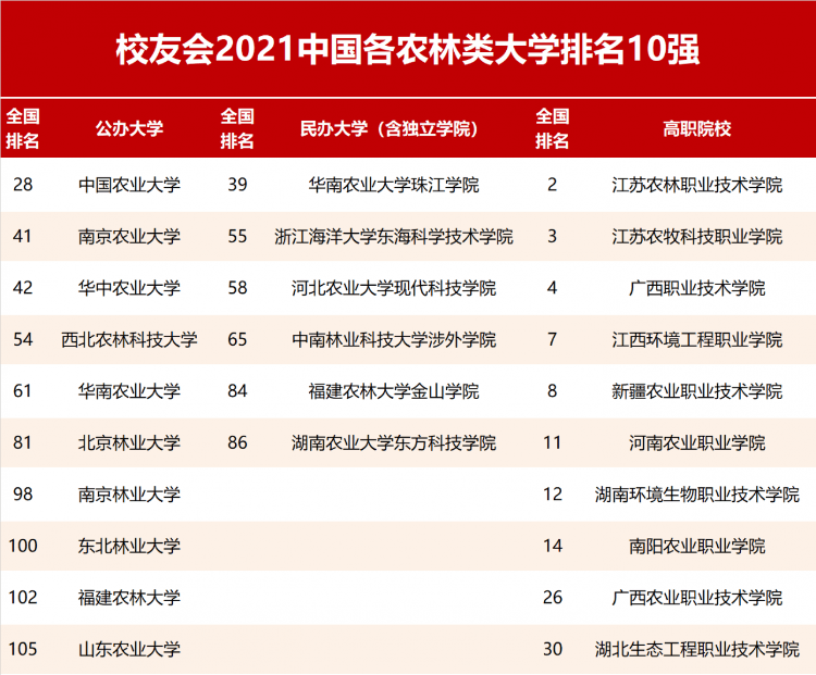 農業大學排名,2021校友會中國農林類大學排行榜
