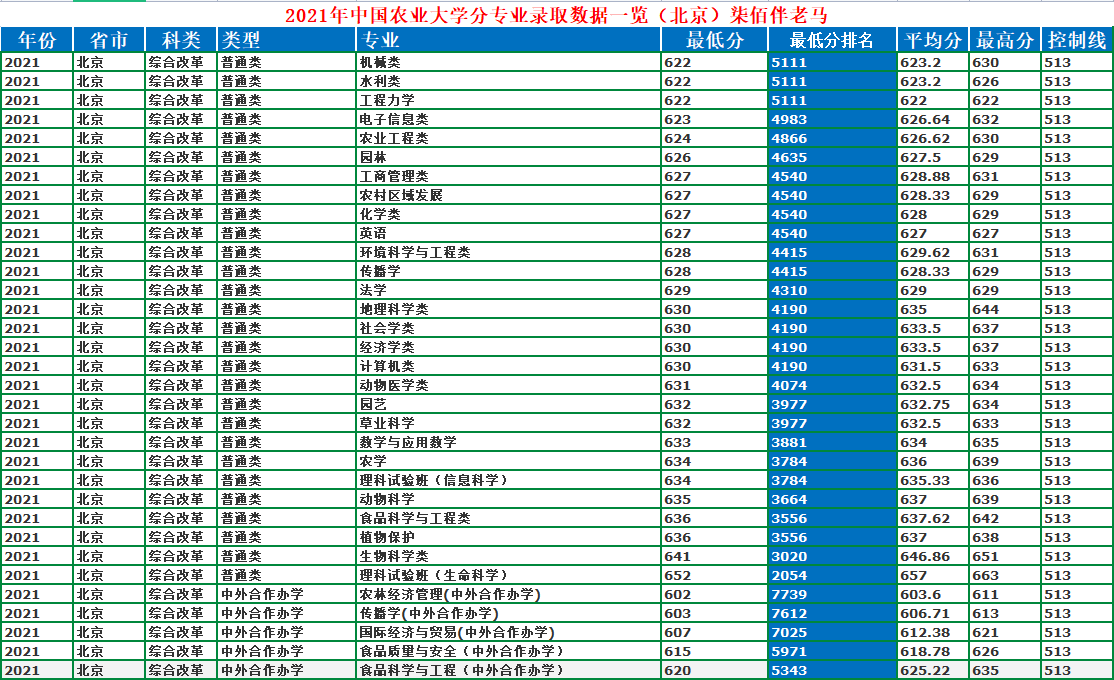 中國農業大學是211還是985,中國農業大學專業錄取分數線一覽