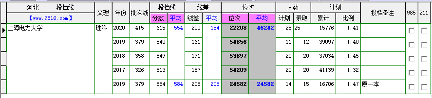上海電力大學(xué)什么檔次,上海電力大學(xué)綜合實力數(shù)據(jù)分析
