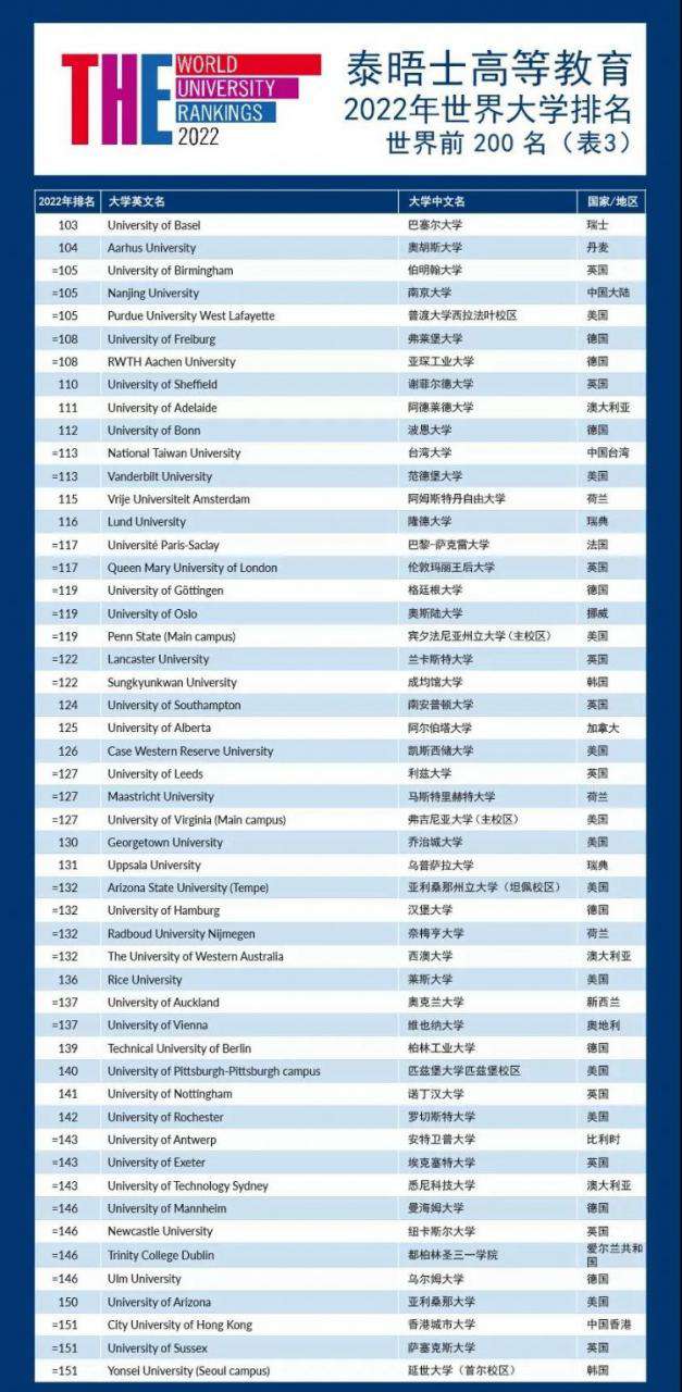 THE發布2022年世界大學排名啦