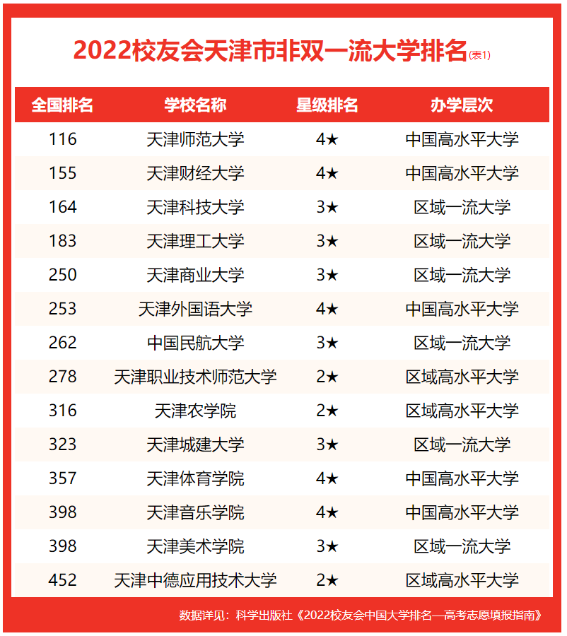 天津城建大學排名全國第幾,2022校友會天津市大學排名公布