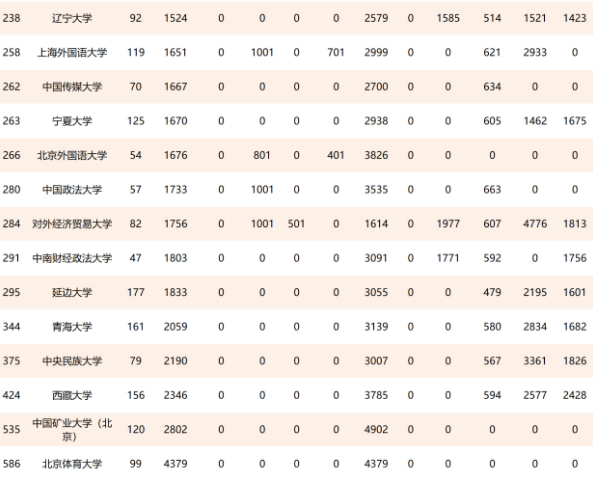 211大學(xué)全部排名(中國211工程大學(xué)世界排行榜)