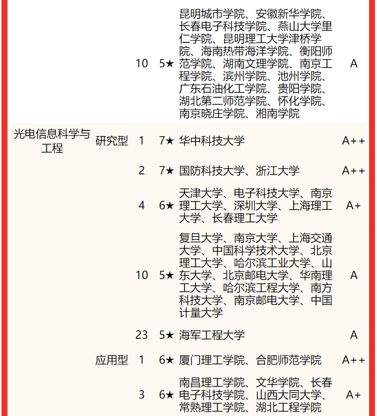 電子科技大學排名全國第幾,2022校友會中國大學排名公布