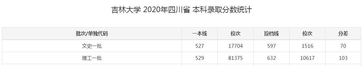 吉林大學(xué)是985大學(xué)還是211大學(xué),吉林大學(xué)好考嗎