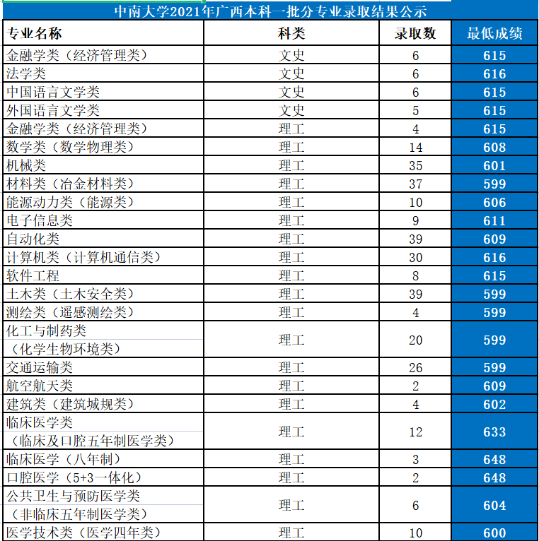 中南大學是985還是211大學,2021年中南大學在各省份錄取詳情