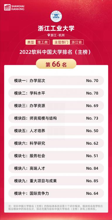 2022軟科公布“雙非”高校排行榜前50強(qiáng)出爐