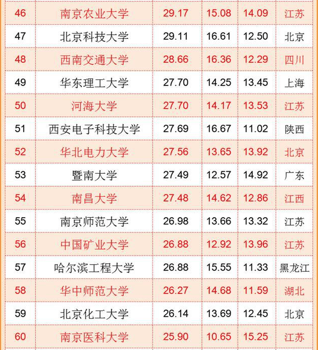 中國大學排名,百強大學排行榜出爐