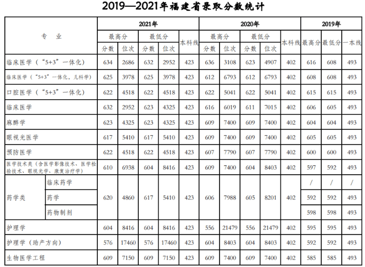 天津醫科大學：近三年錄取詳情及簡要分析?。?9-21）