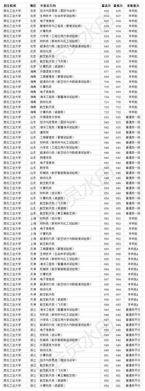 雙一流985大學 西北工業大學2020年各省各專業錄取分數線