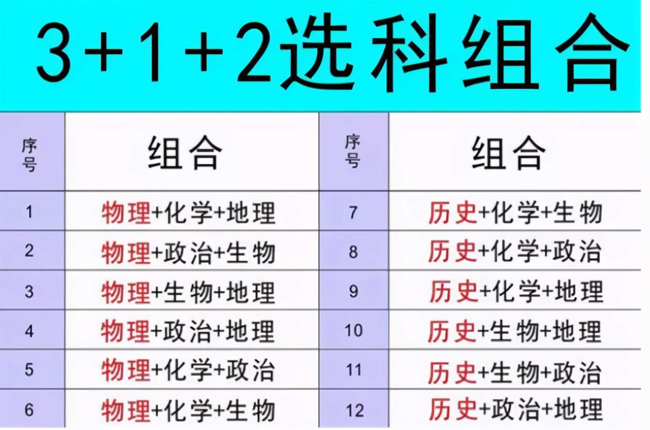 新高考3十1十2最聰明組合(最受高中生歡迎的科目組合)