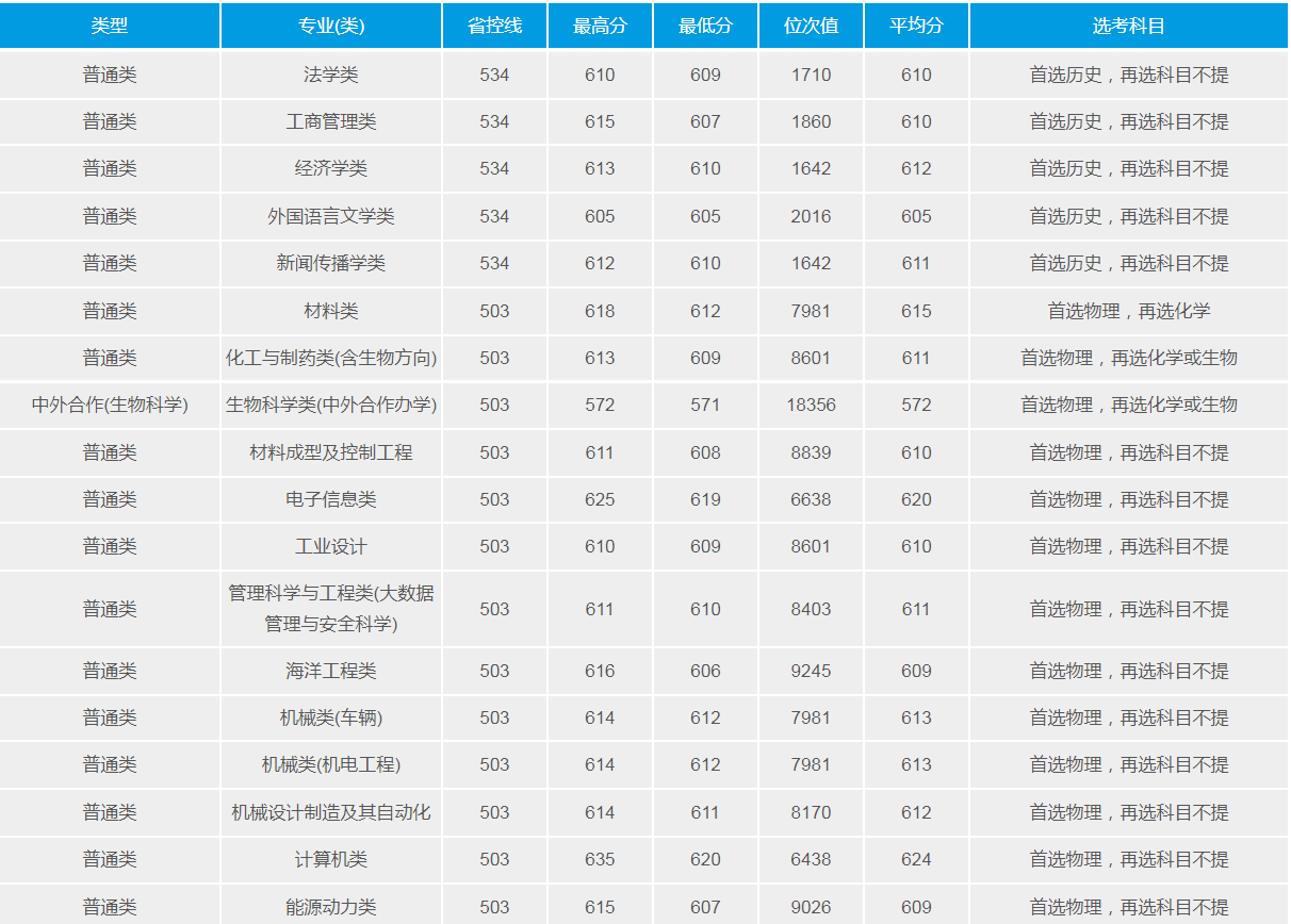 武漢理工大學(211高校)2021年錄取分數線