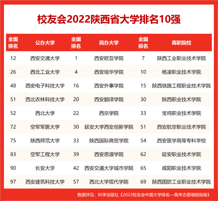 長安大學排名全國第幾,2022校友會中國大學排名公布