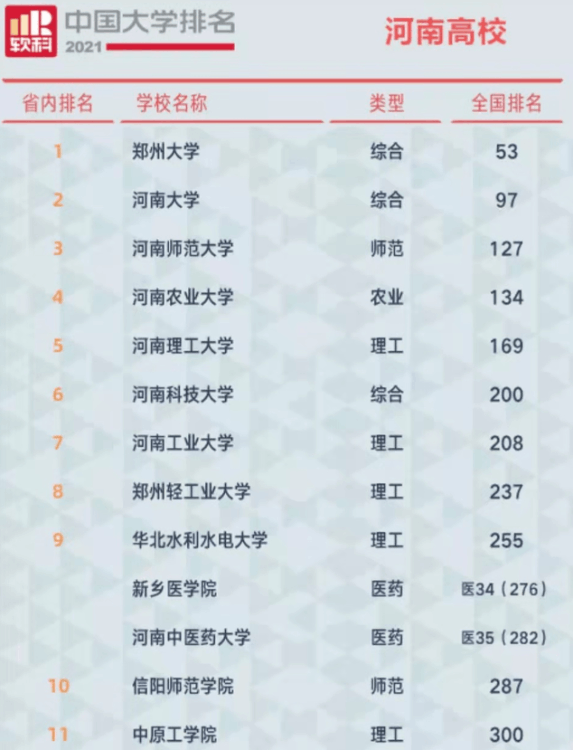 河南理工大學全國排名第幾,河南省內高校排名公布
