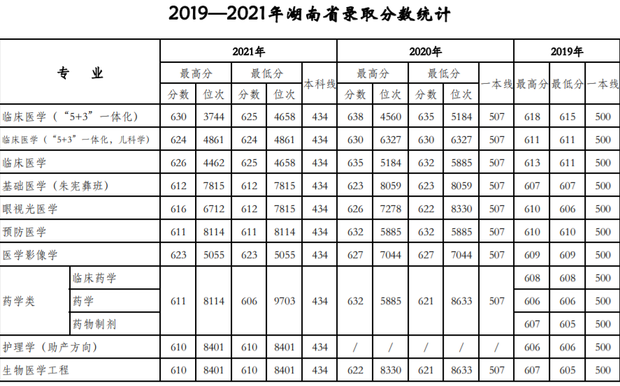 天津醫科大學：近三年錄取詳情及簡要分析！（19-21）