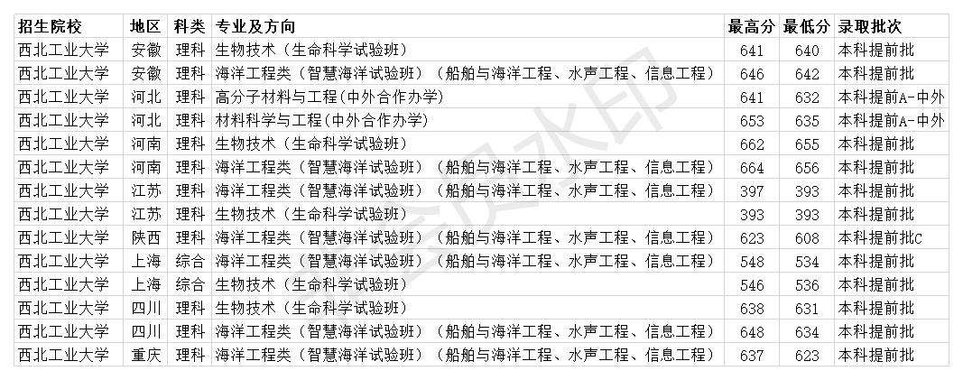 雙一流985大學 西北工業大學2020年各省各專業錄取分數線