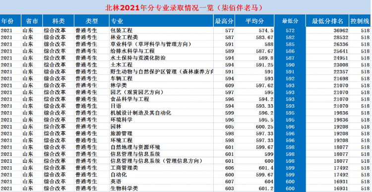 北京林業(yè)大學(xué)是985還是211,北林2021年錄取分?jǐn)?shù)線一覽