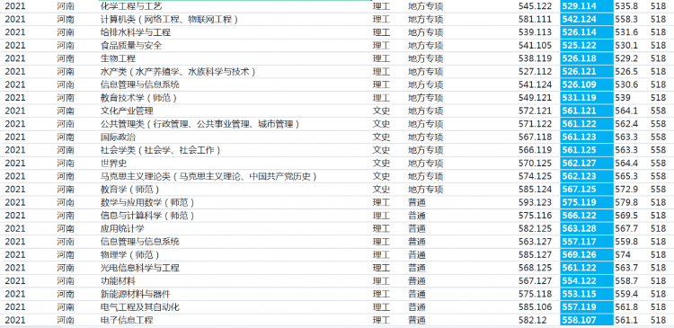 河南師范大學：2021年錄取詳情及簡要分析