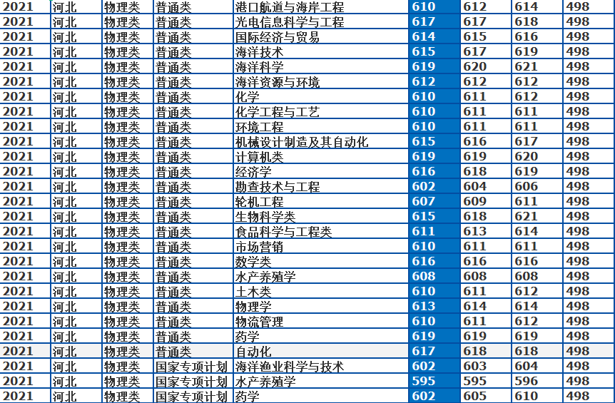 中國海洋大學是985還是211,2021年專業錄取分數線一覽