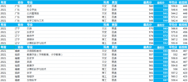 河南師范大學：2021年錄取詳情及簡要分析
