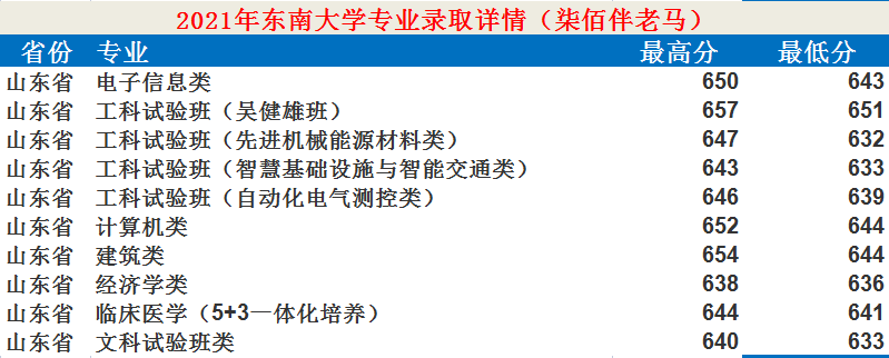 東南大學(xué)：12個學(xué)科入選“雙一流”！2021年錄取詳情及簡析