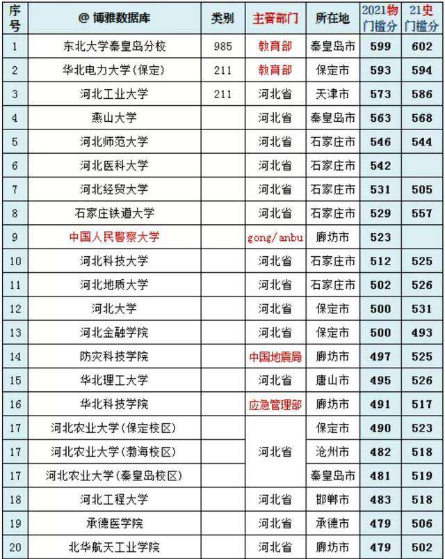 河北工程大學(xué)排名(河北省內(nèi)大學(xué)投檔線20強(qiáng)排名公布)