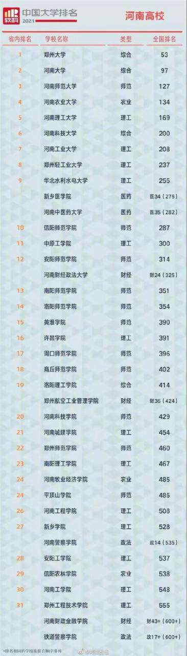 你認可嗎？河南省高校排名：鄭州大學、河南大學、河南師范大學前三