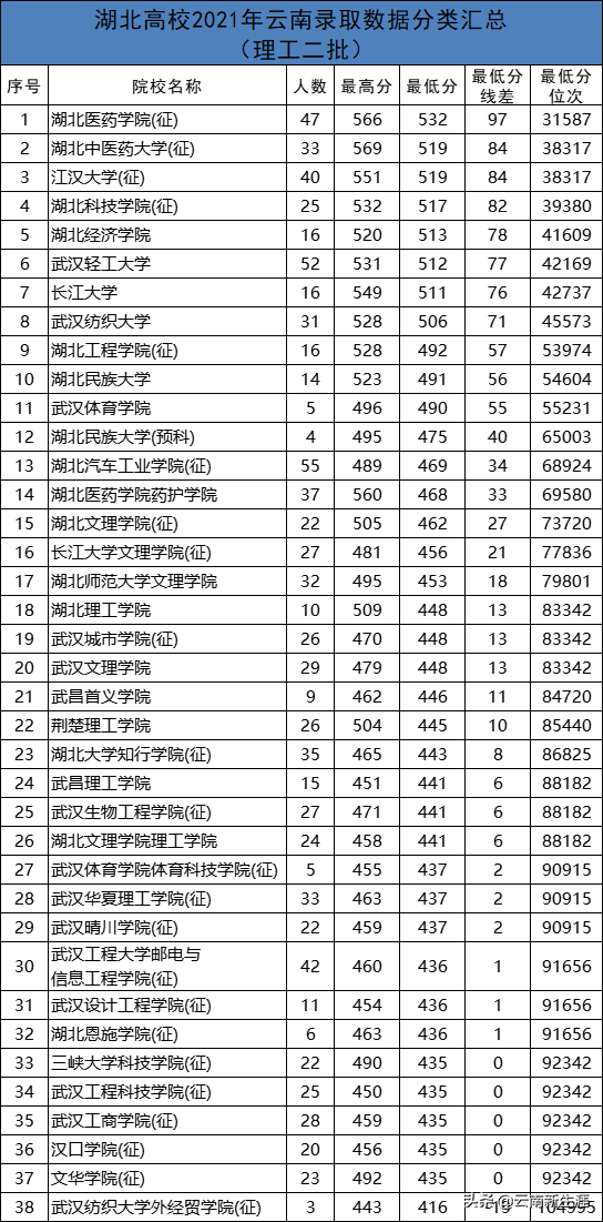 湖北二本大學(xué)有哪些大學(xué),湖北本科高校名單