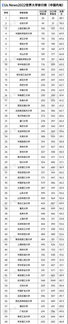 深圳大學進入世界400強，中國內(nèi)地高校排名第26位