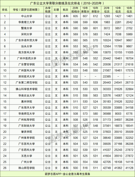 廣東一本大學排名,附最低錄取分數線