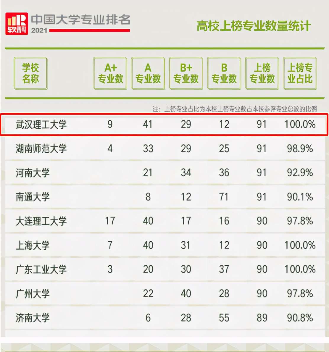 武漢理工大學是985還是211大學(武漢理工大學綜合實力分析)