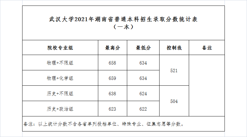 武漢大學(xué)是985還是211,武漢大學(xué)2021年錄取分?jǐn)?shù)線一覽