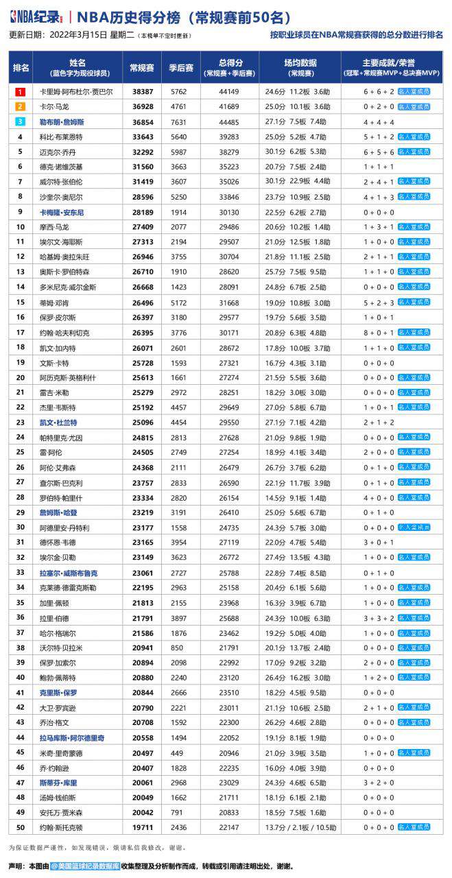 NBA歷史得分榜 前50名最新排行榜（2022年3月15日）