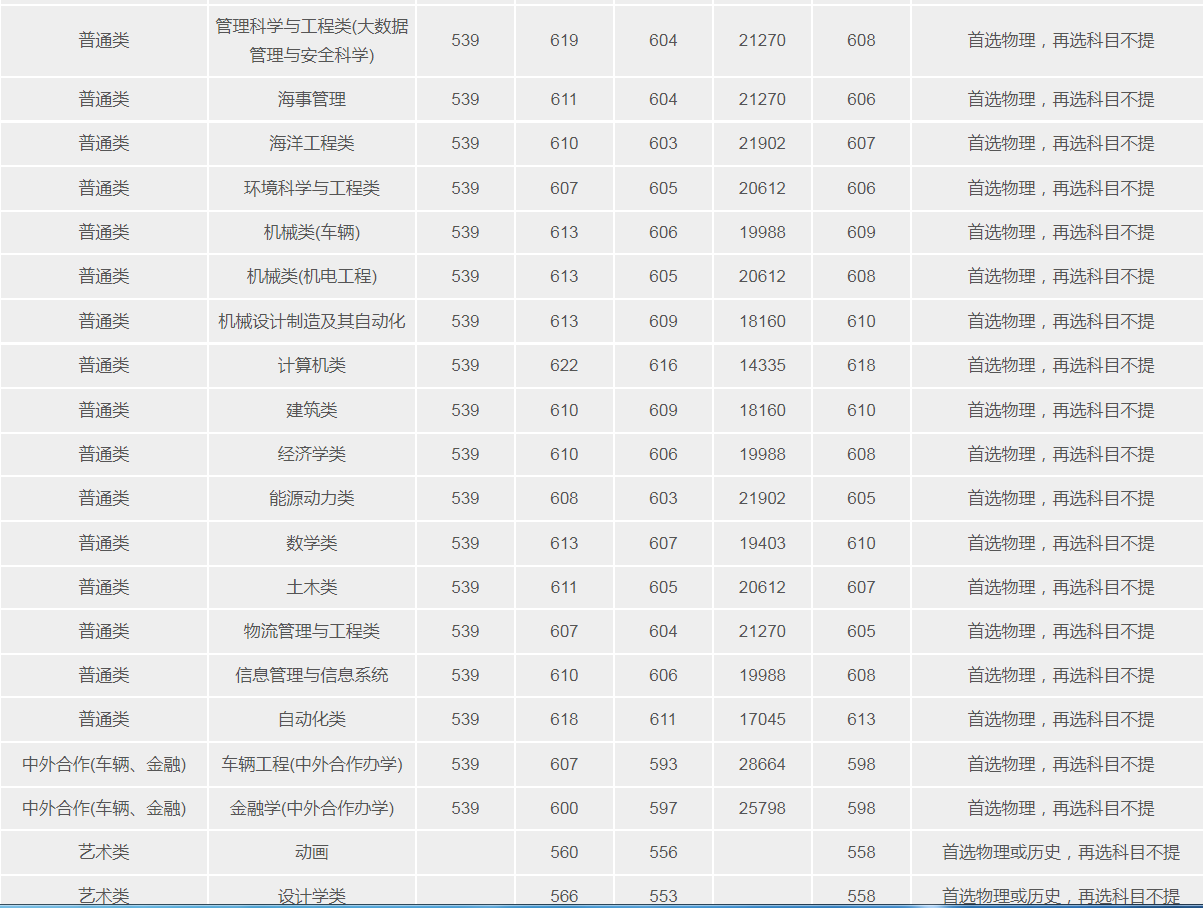 武漢理工大學(211高校)2021年錄取分數線
