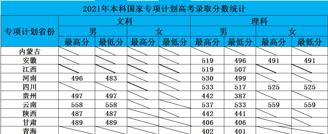 鐵道警察學院，21年各省份錄取成績及22年選科要求